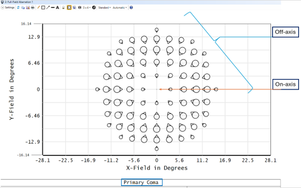 Zemax full-field aberration plot showing primary coma across the field