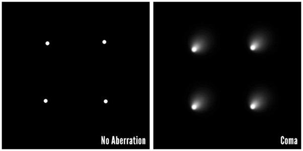 Point spread comparison between an aberration-free system and one with coma