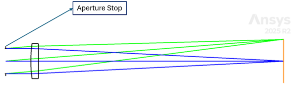 Zemax layout of a plano convex lens with the aperture stop on the left side