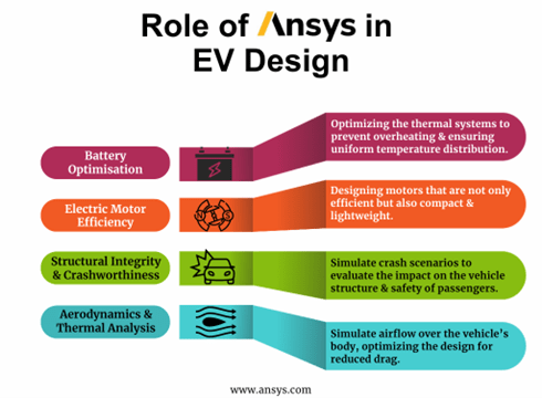 Role of Ansys in EV Design